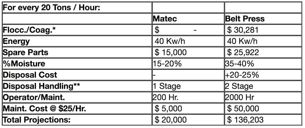 Two Costs to Implement Filter Press vs. Belt Press