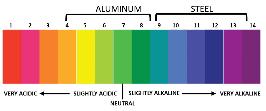 pH Metal Corrosion scale visual chart
